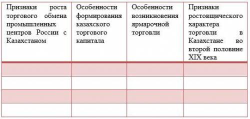 Заполните таблицу 1.Признаки роста торгового обмена промышленных центров России с Казахстаном 2.Особ