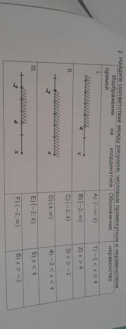 Найдите соответствие между рисунком числовым промежутком и неравенством ​