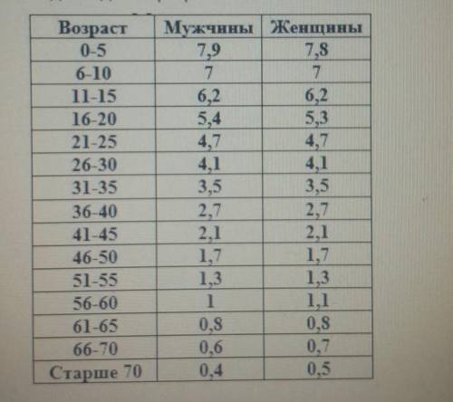 постройте половозрастную пирамиду по данным таблицам Определите презрение предложите свою модель дем