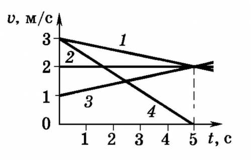 На рисунке представлены графики зависимости скорости от времени для четырех тел. Какое из этих тел м