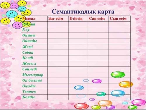 3 класс. Семантикалық карта.