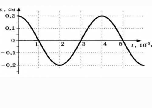 3.По графику определи период колебания, частоту и амплитуду колебания:​