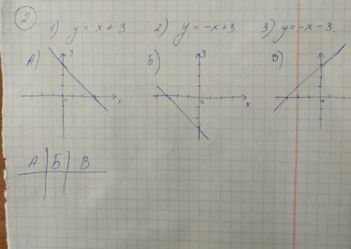 какой чертеж подходит к какой функции???​