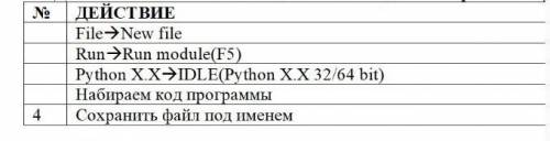 Установите последовательность действий работы в Python ​