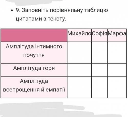 Заповніть порівняльну таблицю цитатами з тексту три зозулі з поклоном ​