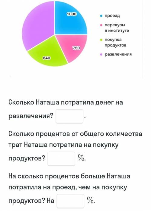 На диограме показаны траты Наташи за неделю.Всего за неделю Наташа потратила 4000₽​