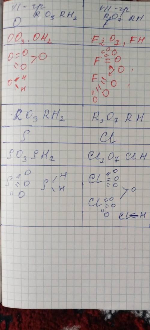 Валентностьи валентные возможности атомов 6группа 7групп 8группа​