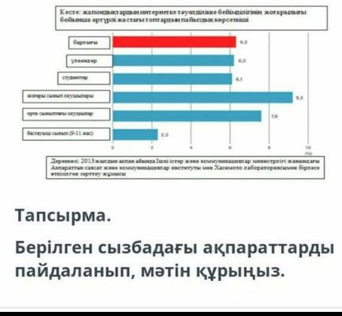 берілген сызбадағы ақпараттарды пайдаланып мәтін құрыңыз только эта задание осталось​