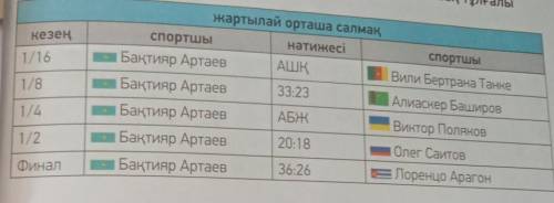 8-тапсырма. Кестеге қарап, мәтінді баянда. Жедел өткен шақ тұлғалыетістіктерді қолдан.​