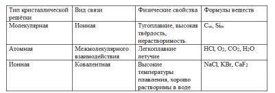 Свойства веществ зависят от типа кристаллической решётки. Приведите соответствие кристаллической реш