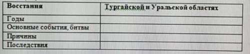 Заполните таблицу о восстаниях тургайской и уральской областях