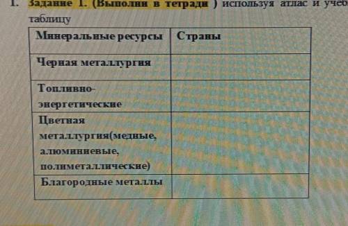 Используя атлас и учебник 8 класса заполни таблицу: Минеральные ресурсы/страна​