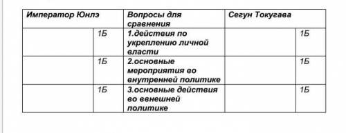 Сравнивать деятельность правителей Японии и Китая ​