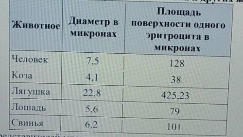 Пользуясь таблицей «Сравнительные размеры эритроцитов человека и других животных» и знаниями курса б