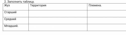 2 Заполнить таблицу.ТерриторияПлеменаСтаршийСреднийМладший​