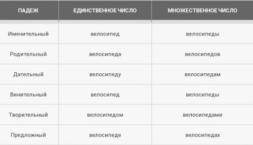 Просклонять слова дорога и велосипед по падежам​