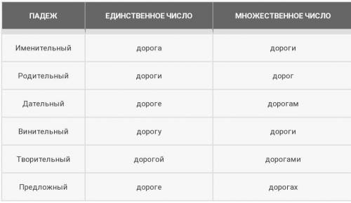 Просклонять слова дорога и велосипед по падежам​