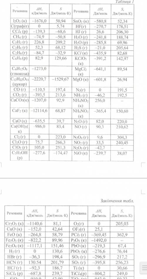 Визначте стандартну ентальпію реакції гідрування етену (Додаток 1).​