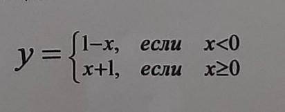 Построить график функции​