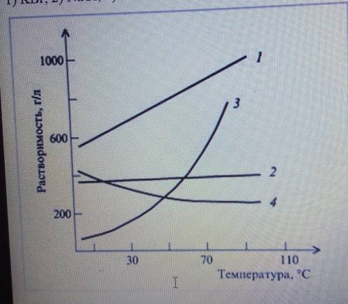 Заданияе 1 Какое из представленных ниже соединений имеет наименьшее изменение растворимости (рисунок