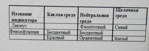 Заполните пропуски в таблице это СОР​