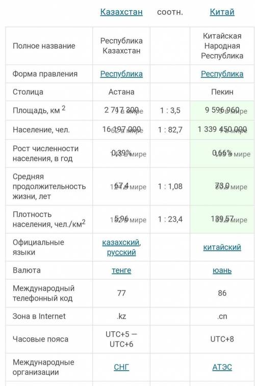 1. Чем страны отличаются друг от друга? 2.Сравни две страны Казахстан и Китай. Заполнив таблицу.