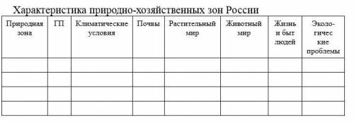 Заполните таблицу Природно-хозяйственные зоны 1. Арктические пустыни 2. Тундра и Лесостепи 3. Тайг