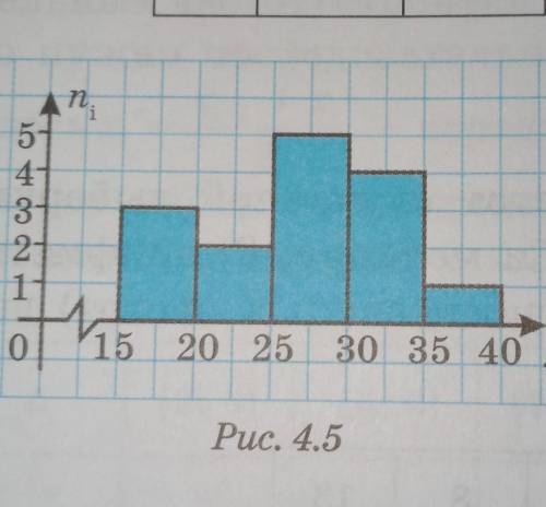На рис. 4.5 изображена гисто- грамма частот случайной выборки. Тре-буется составить интервальную таб