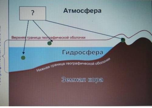 Дополнить схему Строение географической оболочки​