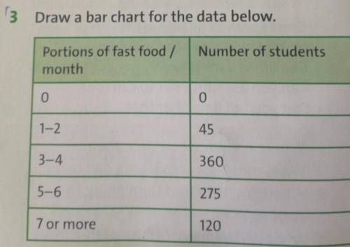 Ex3. Draw a bar chart for the data below.Number of studentsPortions of fast food /month​