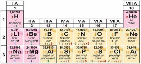 На рисунке представлена часть Периодической системы химических элементов. А) выпишите элементы треть