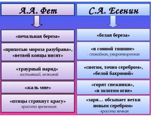 Найдите и объясните сравнения у Фета и Есенина .​