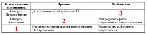 Таблица . Соберите информацию по каждому заболеванию, объяснив причину возникновения и особенности.