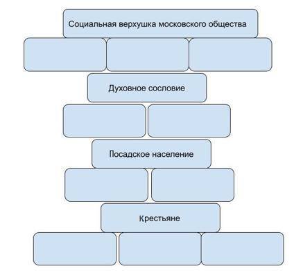 Задание 2. В период правления Ивана III происходит процесс централизации власти в Московском государ