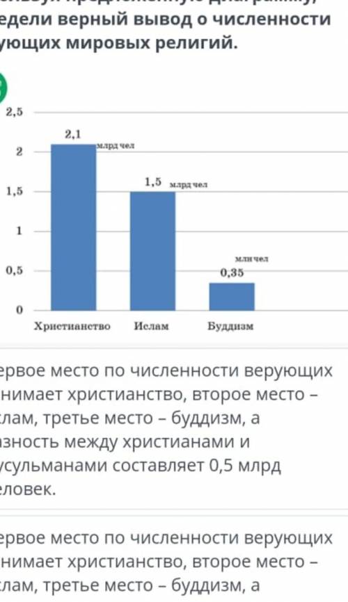 религиозный состав населения мира используя предложенную диаграмму Определи верный вывод о численнос