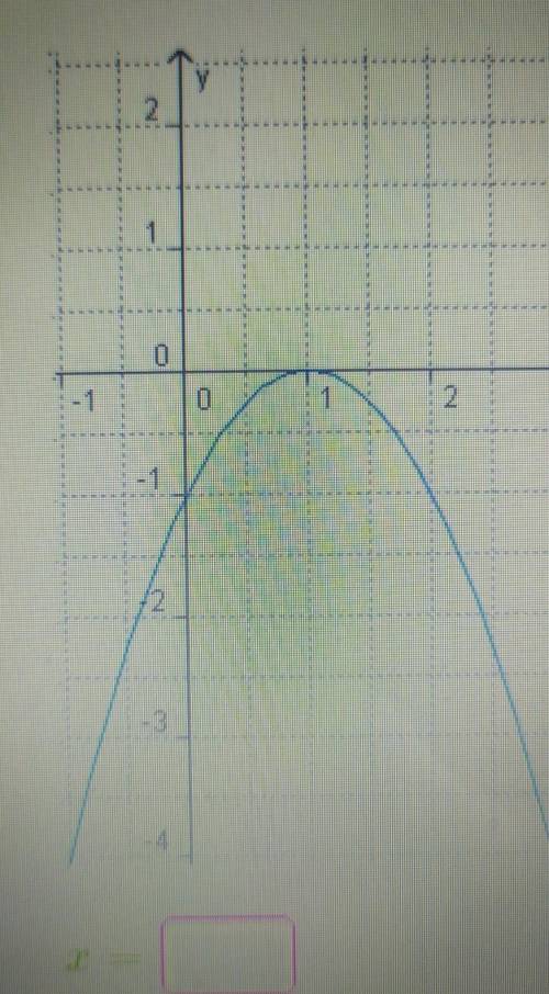 Найди по графику нули данной квадратичной функции ​