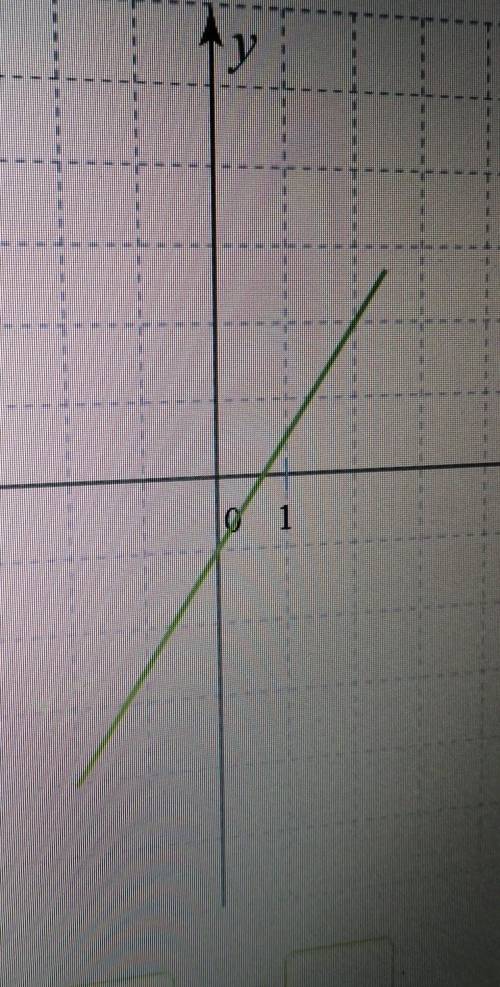 , Изучи рисунок и запиши параметры k и m для этого графика функции. Формула линейной функции kx+m=y.