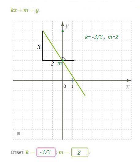 Изучи рисунок и запиши параметры k и m для этого графика функции. Формула линейной функции — kx+m=y.