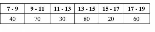 СОЧ 8 КЛАСС АЛГЕБРА 3. В таблице представлена ​​информация о возрасте учеников в школе. Предоставьте