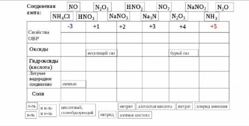 Заполните таблицу по химии