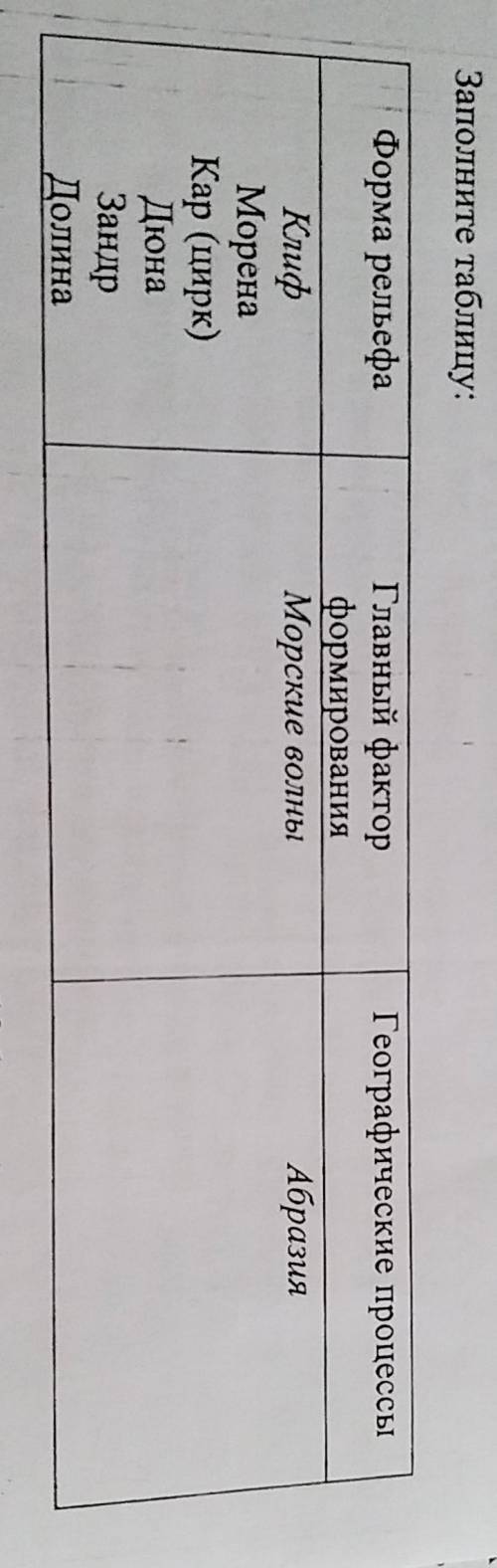 Заполните таблицу: 1. Форма рельефа2. Главный фактор формирования 3. Географические процессы ​