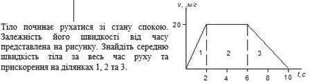 Тіло починає рухатися зі стану спокою. Залежність його швидкості від часу представлена на рисунку. з