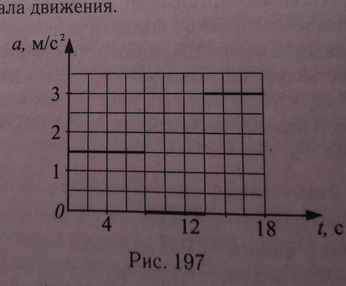 тело начинает движение из состояния покоя используя график зависимости ускорения тела от времени. На