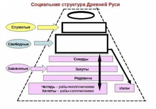 Заполните недостающие позиции в схеме Социальная структура Древней Руси.