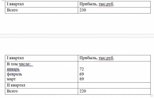 В IV кв. 2013 г. организация получила налогооблагаемую прибыль в сумме 195 тыс. руб., в том числе в