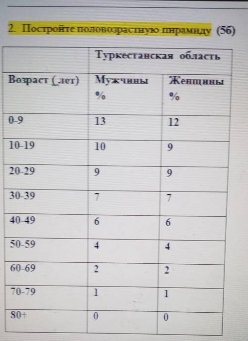 Постройте половозрастную пирамиду ​