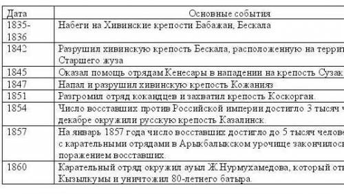 Ознакомьтесь с хронологией восстания Ж.Нкрмухамедова и ответьте на вопросы. (надо соотнести даты и с