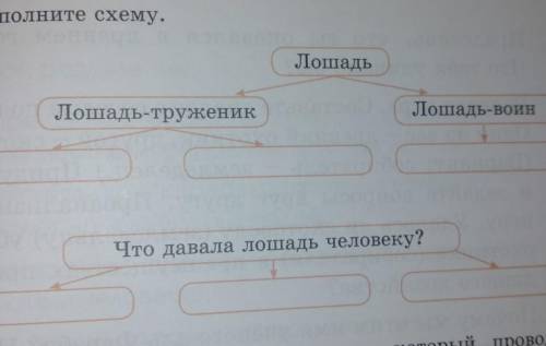 Лошадь-труженикЛошадь-воинЧто давала лошадь человекуЗаполните схему.​