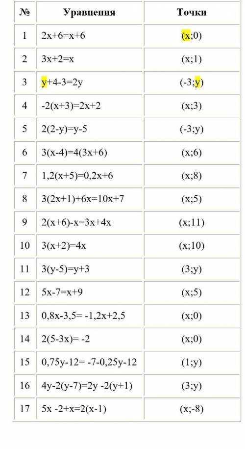Карточки с уравнениями. Найдите недостающие координаты точек, решив уравнения. Отметьте эти точки на