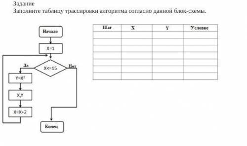 Заполните таблицу трассировки алгоритма согласно данной блок-схемы.​